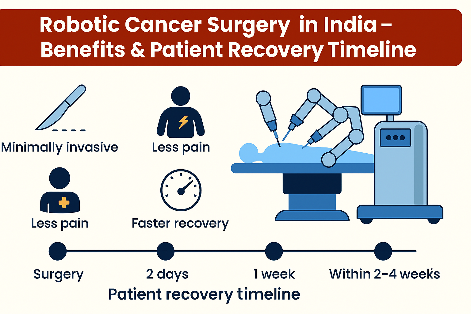 Robotic Cancer Surgery infographic highlighting benefits and recovery timeline